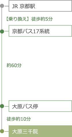 JR京都駅から地下鉄・バスをご利用の方